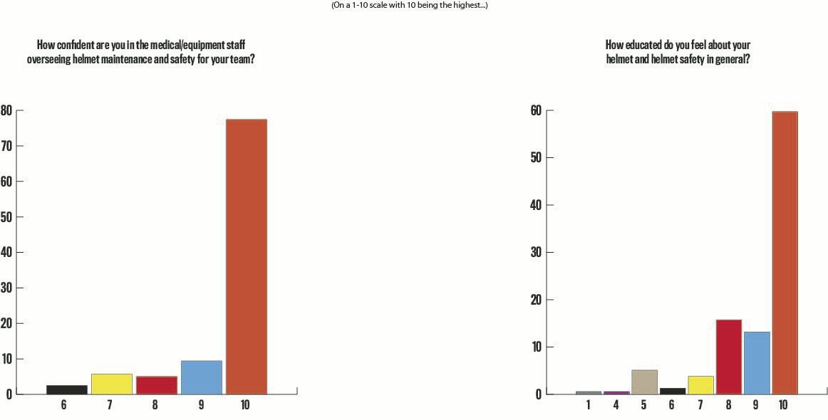 Football player helmet safety survey